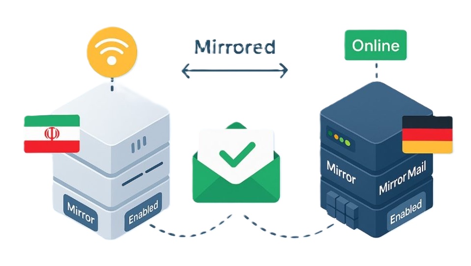 ایمیل میرورینگ
